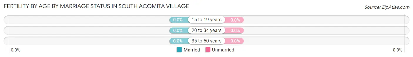 Female Fertility by Age by Marriage Status in South Acomita Village