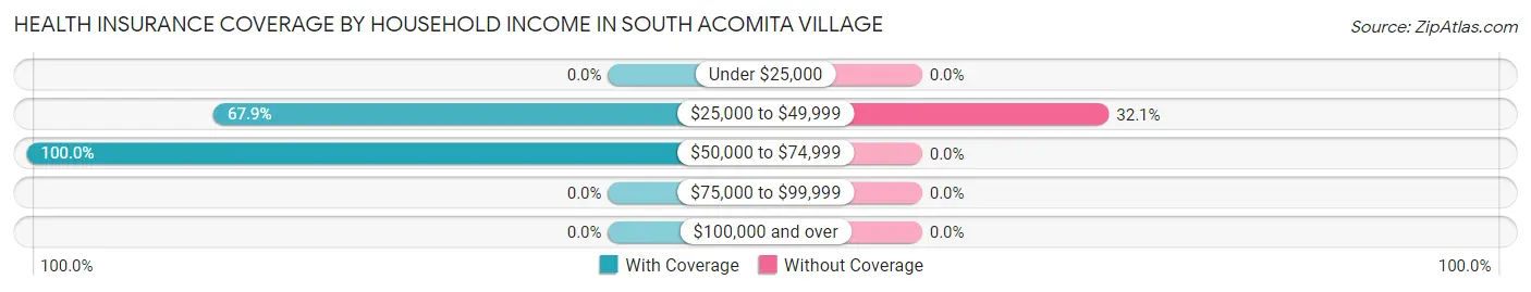 Health Insurance Coverage by Household Income in South Acomita Village