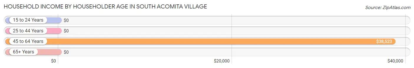 Household Income by Householder Age in South Acomita Village