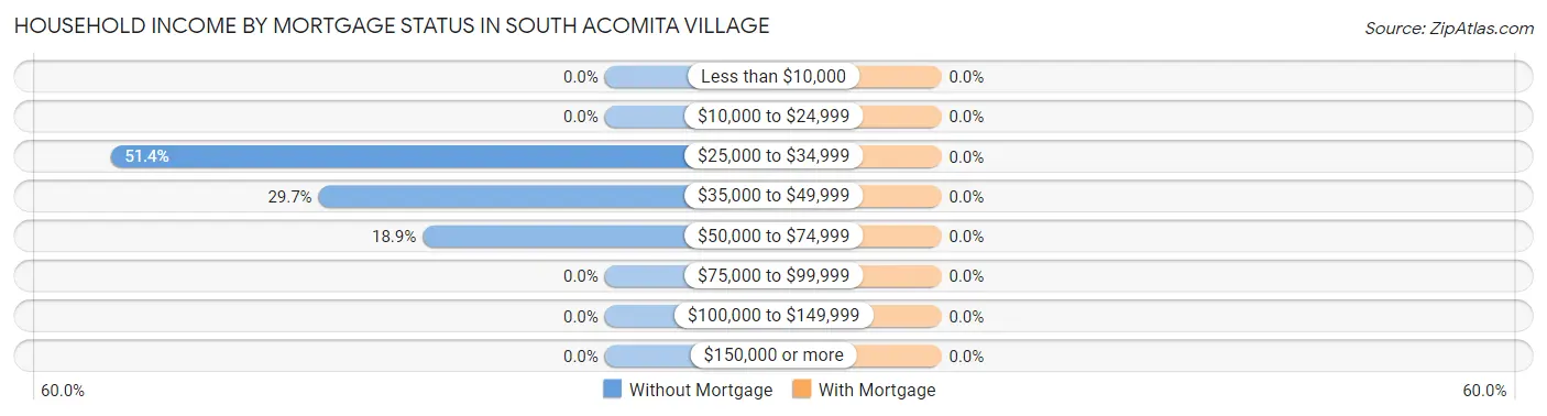Household Income by Mortgage Status in South Acomita Village