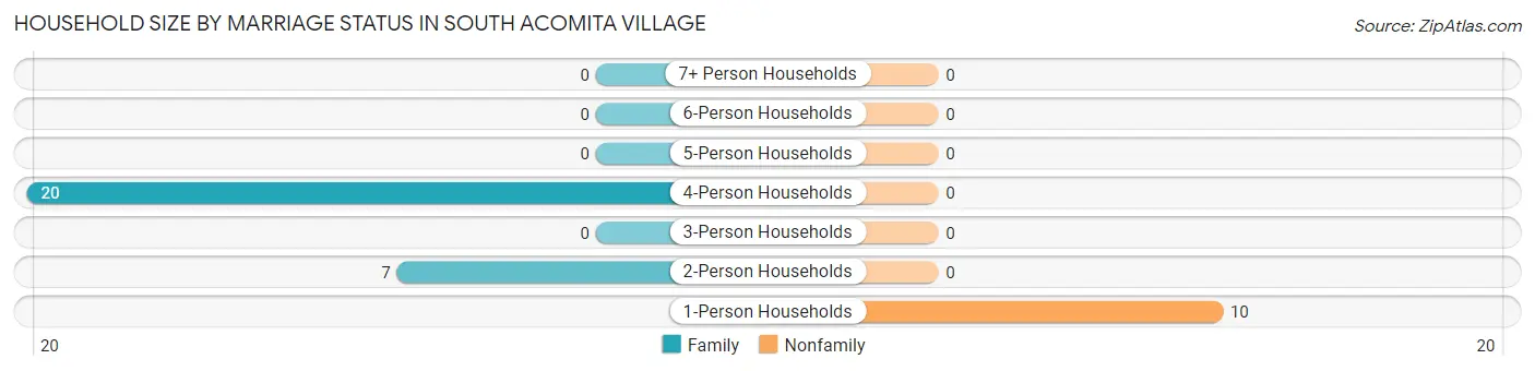 Household Size by Marriage Status in South Acomita Village