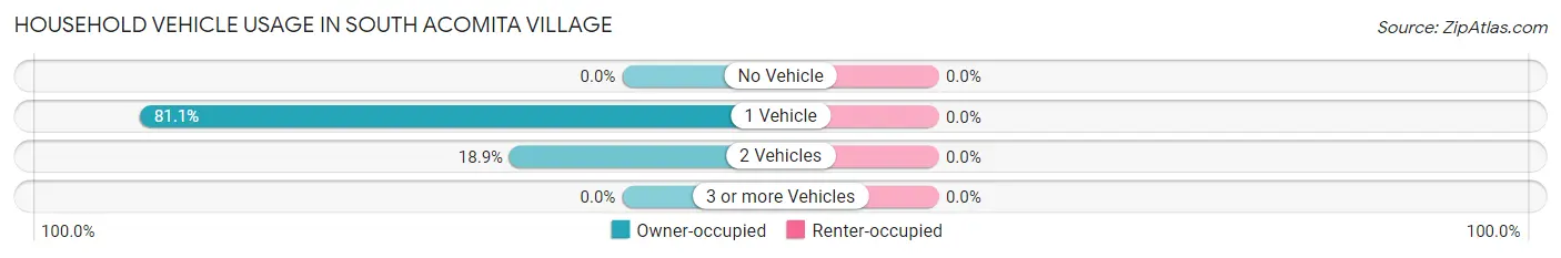 Household Vehicle Usage in South Acomita Village