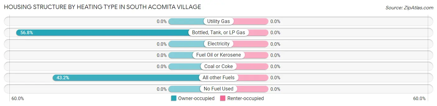 Housing Structure by Heating Type in South Acomita Village