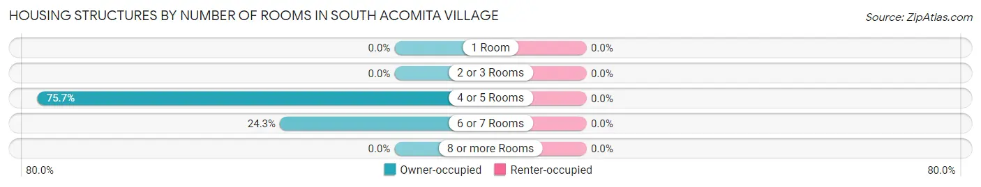 Housing Structures by Number of Rooms in South Acomita Village