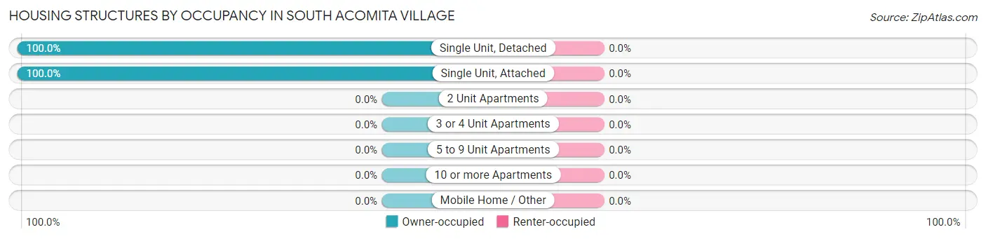 Housing Structures by Occupancy in South Acomita Village
