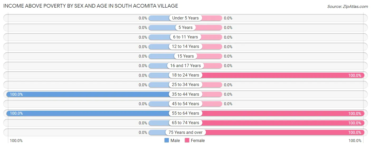 Income Above Poverty by Sex and Age in South Acomita Village