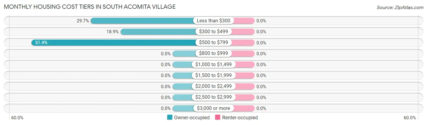 Monthly Housing Cost Tiers in South Acomita Village