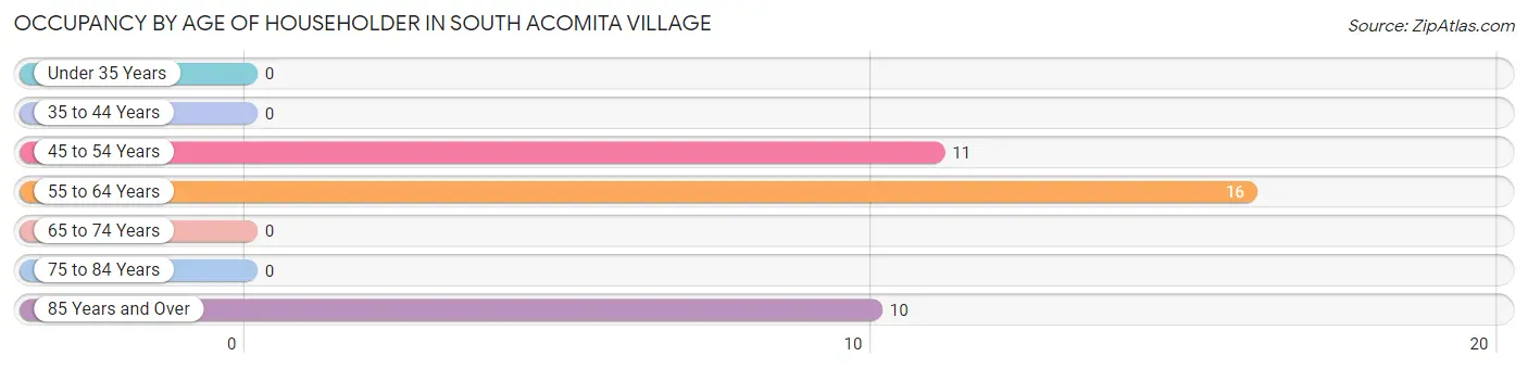Occupancy by Age of Householder in South Acomita Village