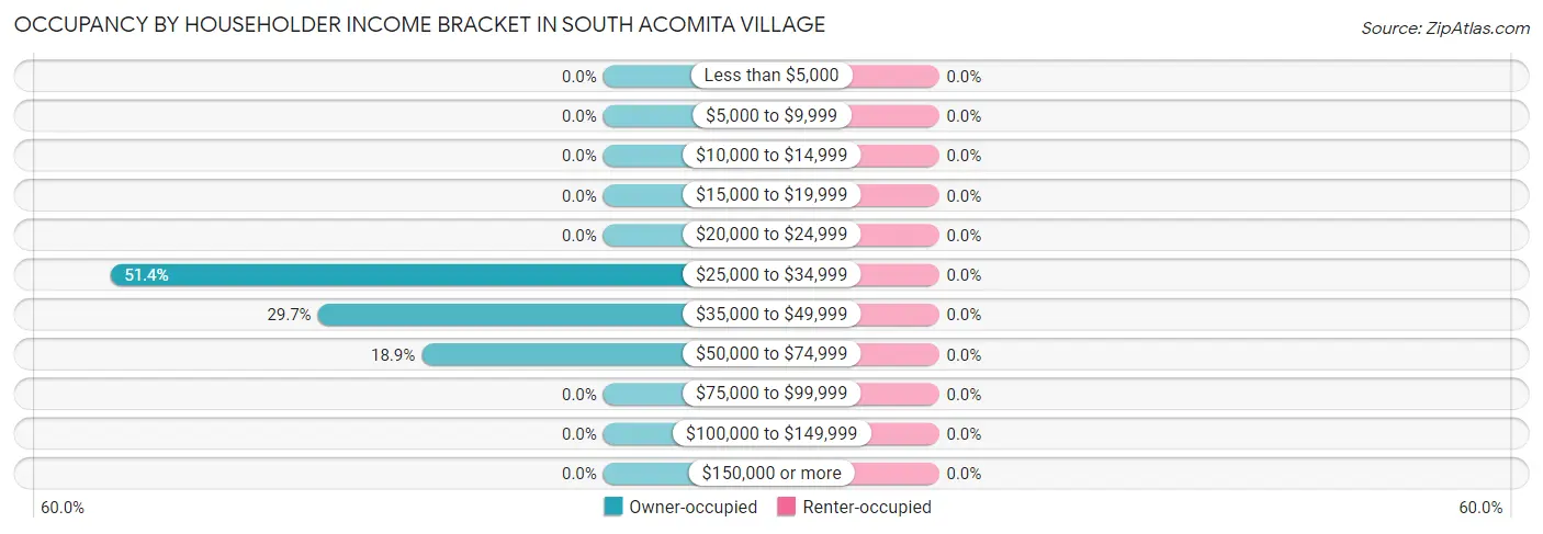 Occupancy by Householder Income Bracket in South Acomita Village
