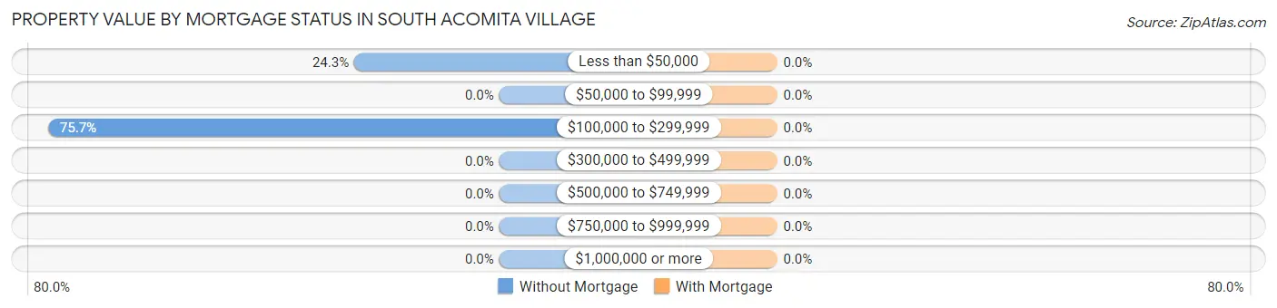 Property Value by Mortgage Status in South Acomita Village