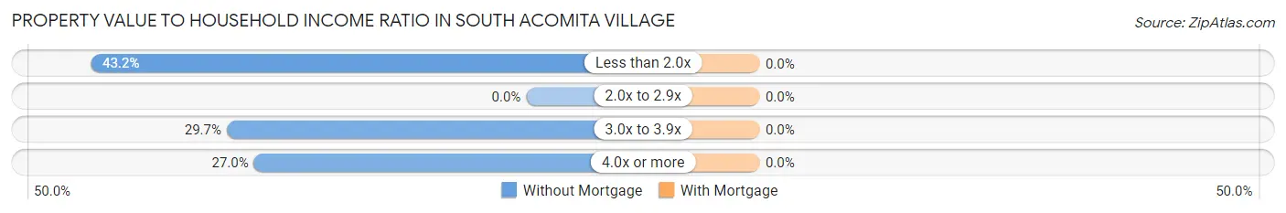 Property Value to Household Income Ratio in South Acomita Village