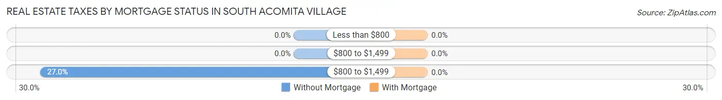 Real Estate Taxes by Mortgage Status in South Acomita Village