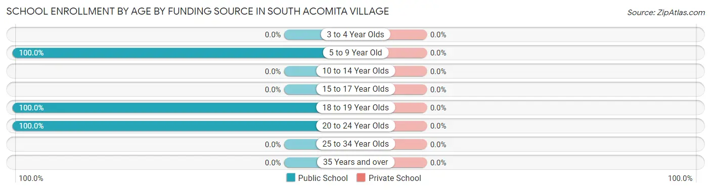 School Enrollment by Age by Funding Source in South Acomita Village