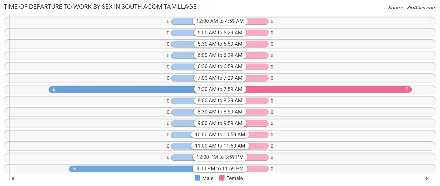 Time of Departure to Work by Sex in South Acomita Village