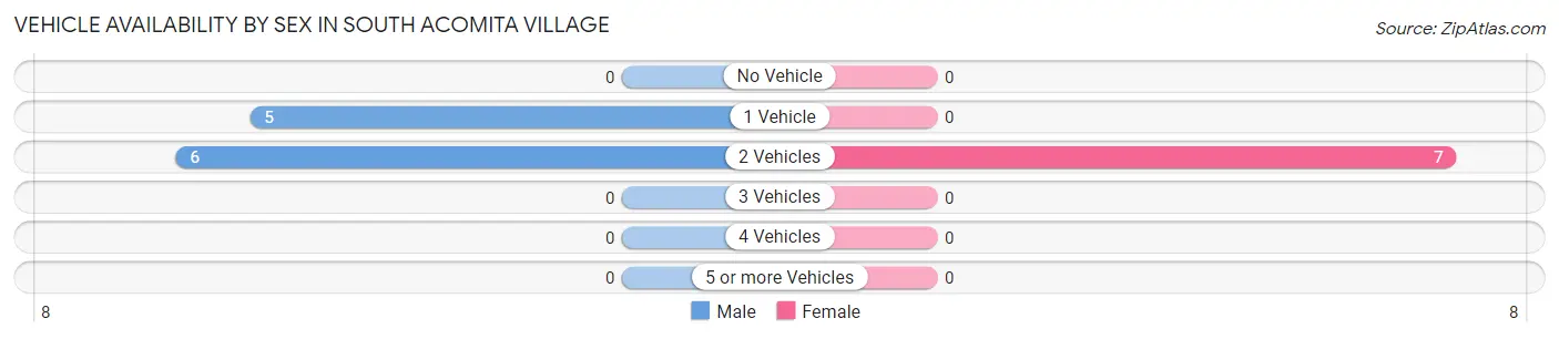 Vehicle Availability by Sex in South Acomita Village