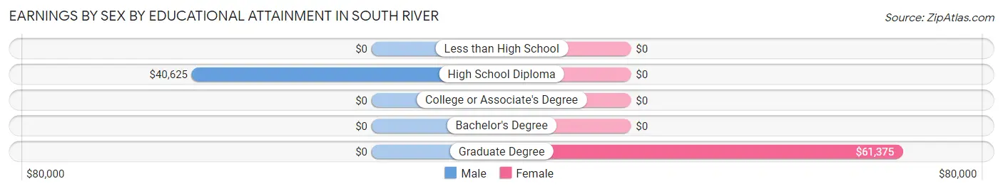 Earnings by Sex by Educational Attainment in South River