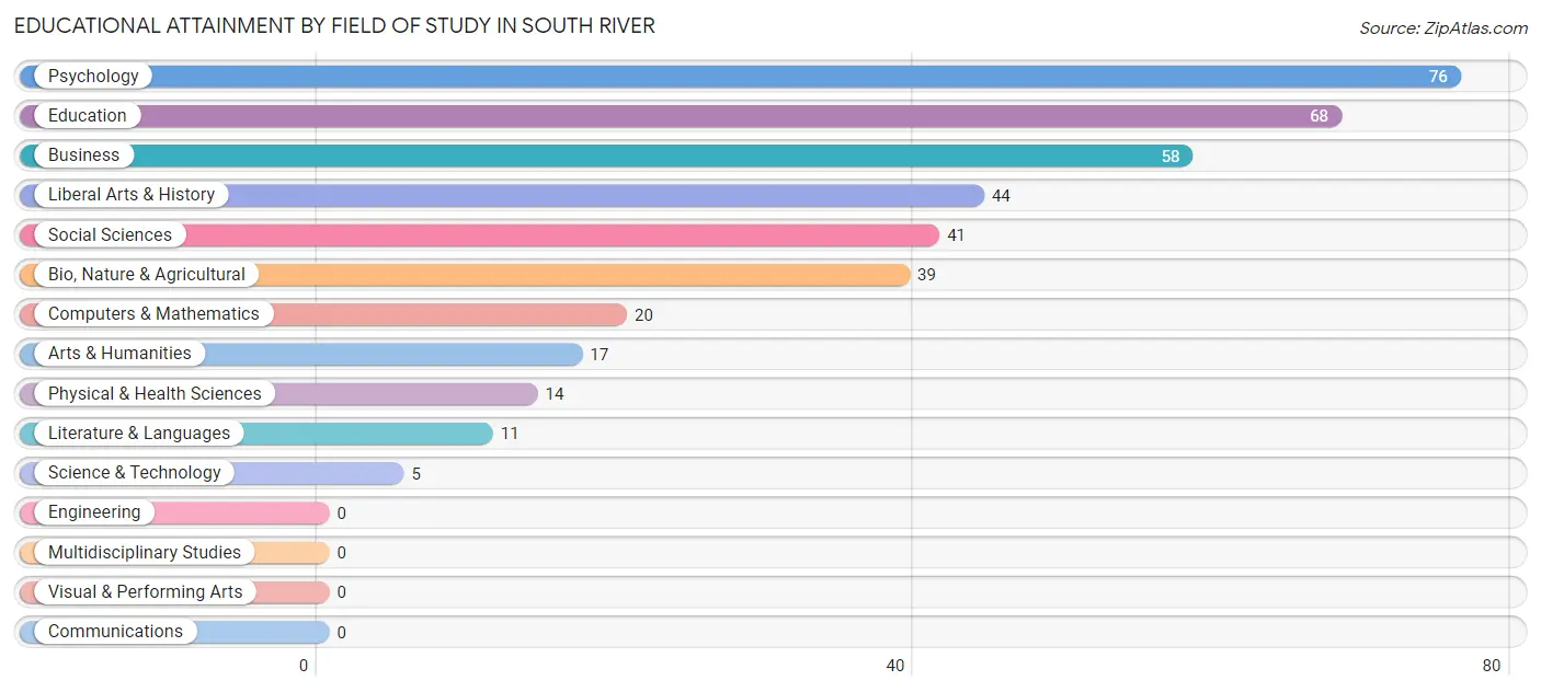 Educational Attainment by Field of Study in South River