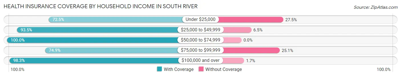 Health Insurance Coverage by Household Income in South River