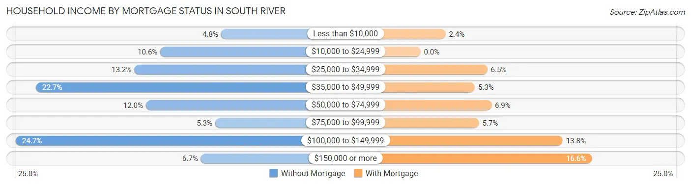 Household Income by Mortgage Status in South River