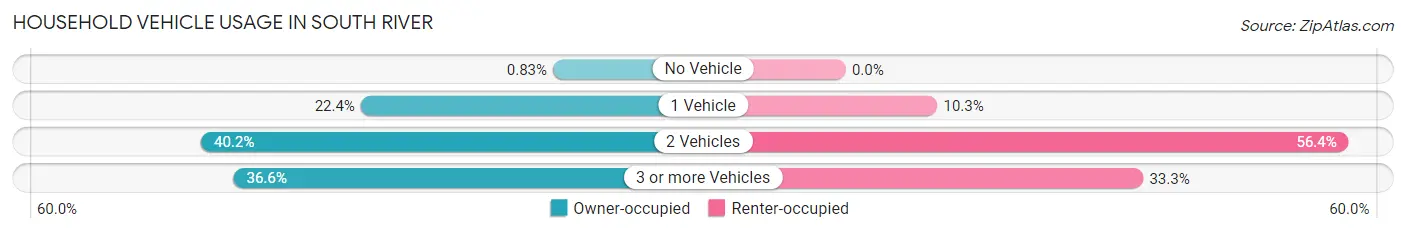 Household Vehicle Usage in South River