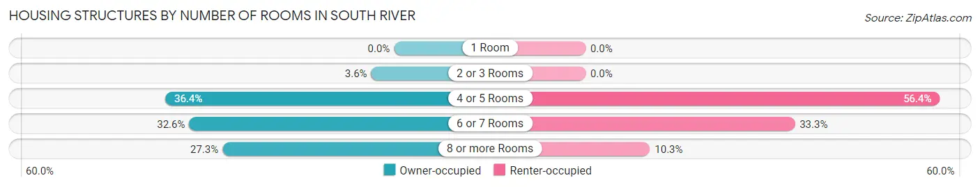 Housing Structures by Number of Rooms in South River