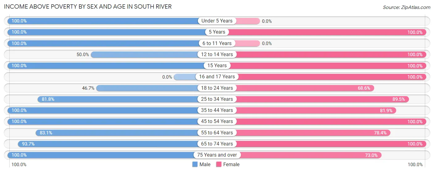 Income Above Poverty by Sex and Age in South River