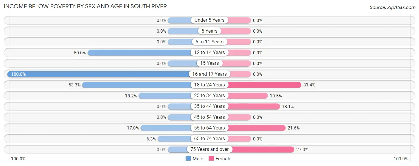 Income Below Poverty by Sex and Age in South River