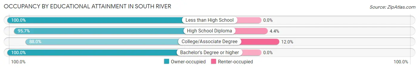 Occupancy by Educational Attainment in South River