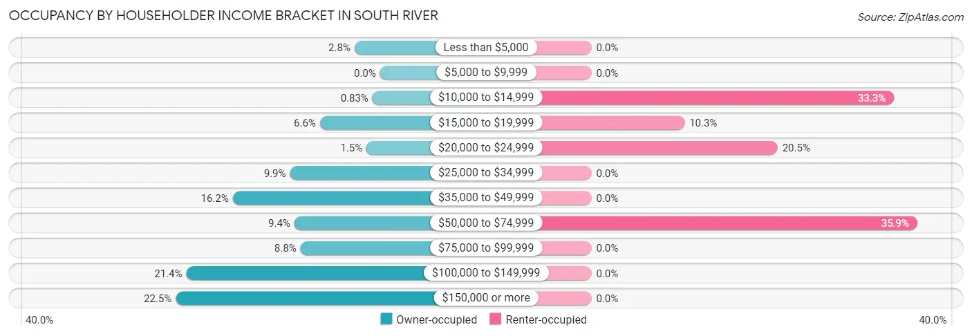 Occupancy by Householder Income Bracket in South River