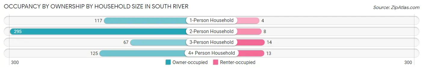 Occupancy by Ownership by Household Size in South River