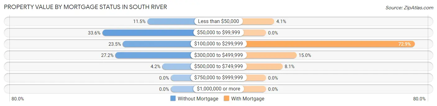 Property Value by Mortgage Status in South River