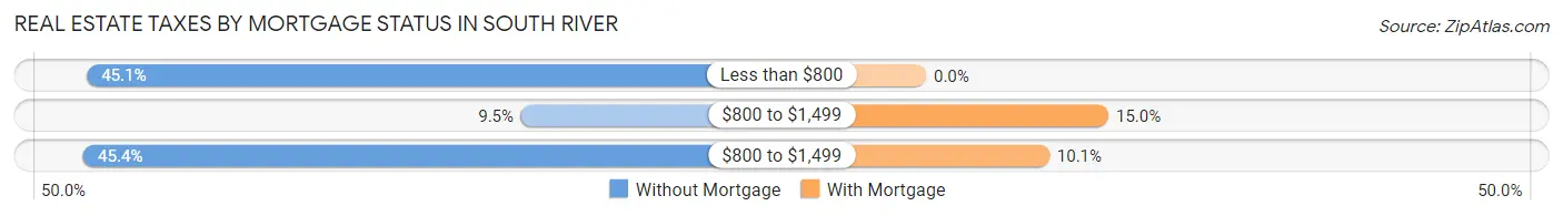 Real Estate Taxes by Mortgage Status in South River