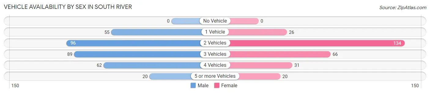 Vehicle Availability by Sex in South River