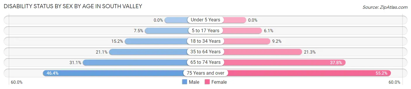 Disability Status by Sex by Age in South Valley