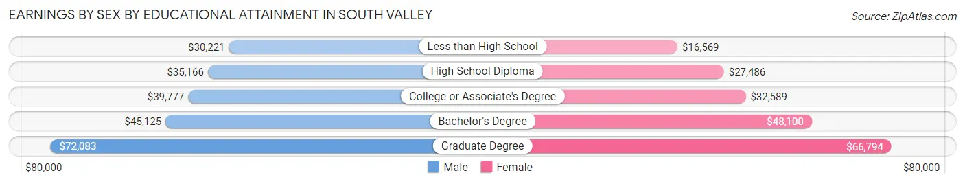 Earnings by Sex by Educational Attainment in South Valley