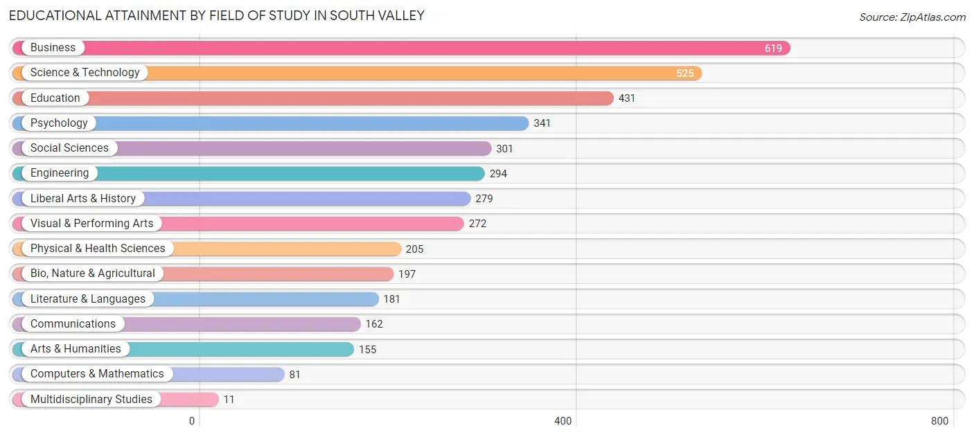 Educational Attainment by Field of Study in South Valley