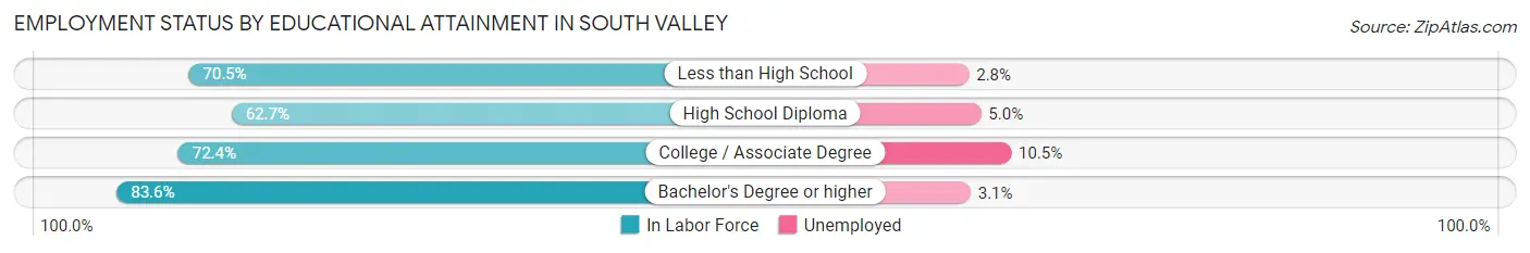 Employment Status by Educational Attainment in South Valley