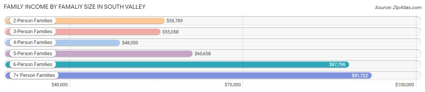 Family Income by Famaliy Size in South Valley