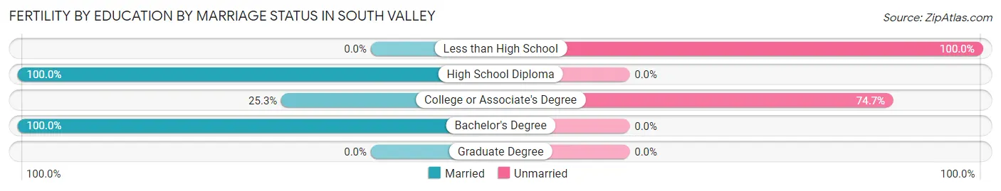 Female Fertility by Education by Marriage Status in South Valley