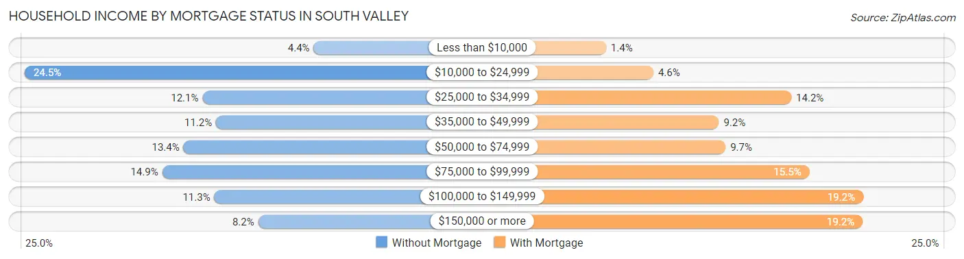 Household Income by Mortgage Status in South Valley