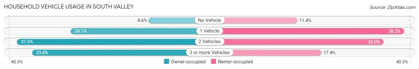 Household Vehicle Usage in South Valley