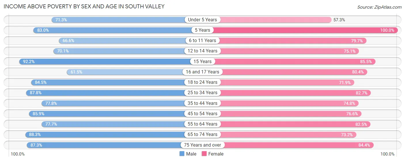 Income Above Poverty by Sex and Age in South Valley
