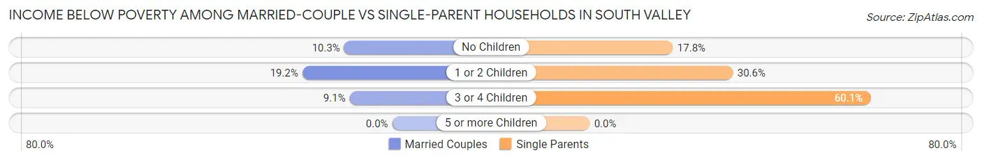 Income Below Poverty Among Married-Couple vs Single-Parent Households in South Valley