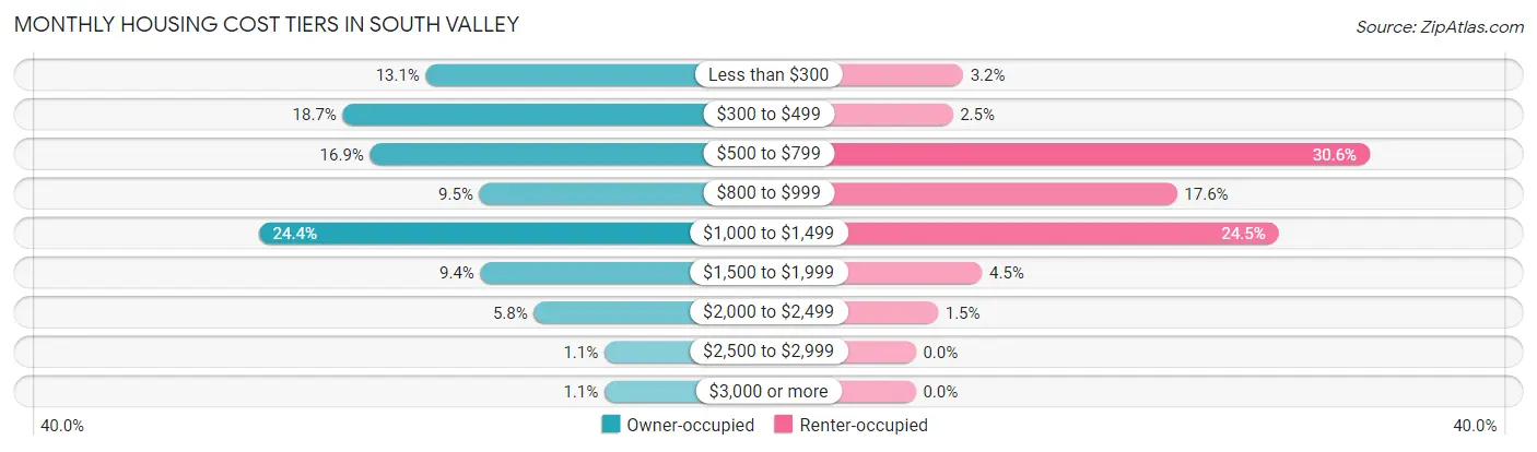 Monthly Housing Cost Tiers in South Valley