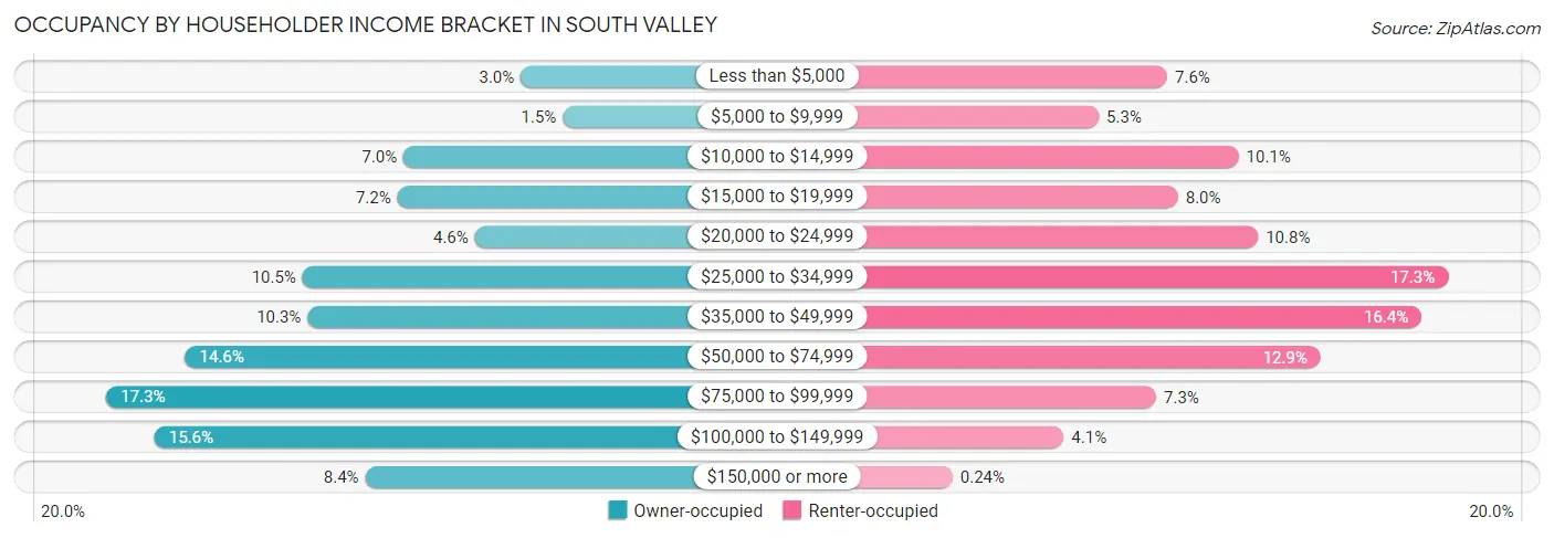 Occupancy by Householder Income Bracket in South Valley