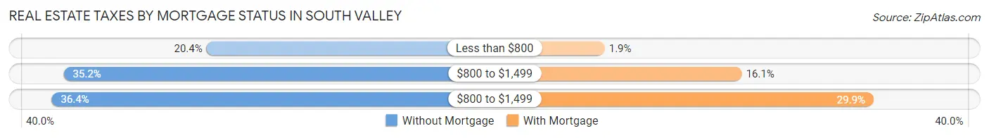 Real Estate Taxes by Mortgage Status in South Valley