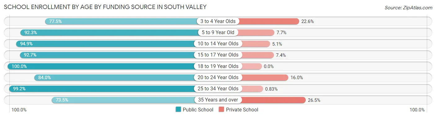 School Enrollment by Age by Funding Source in South Valley