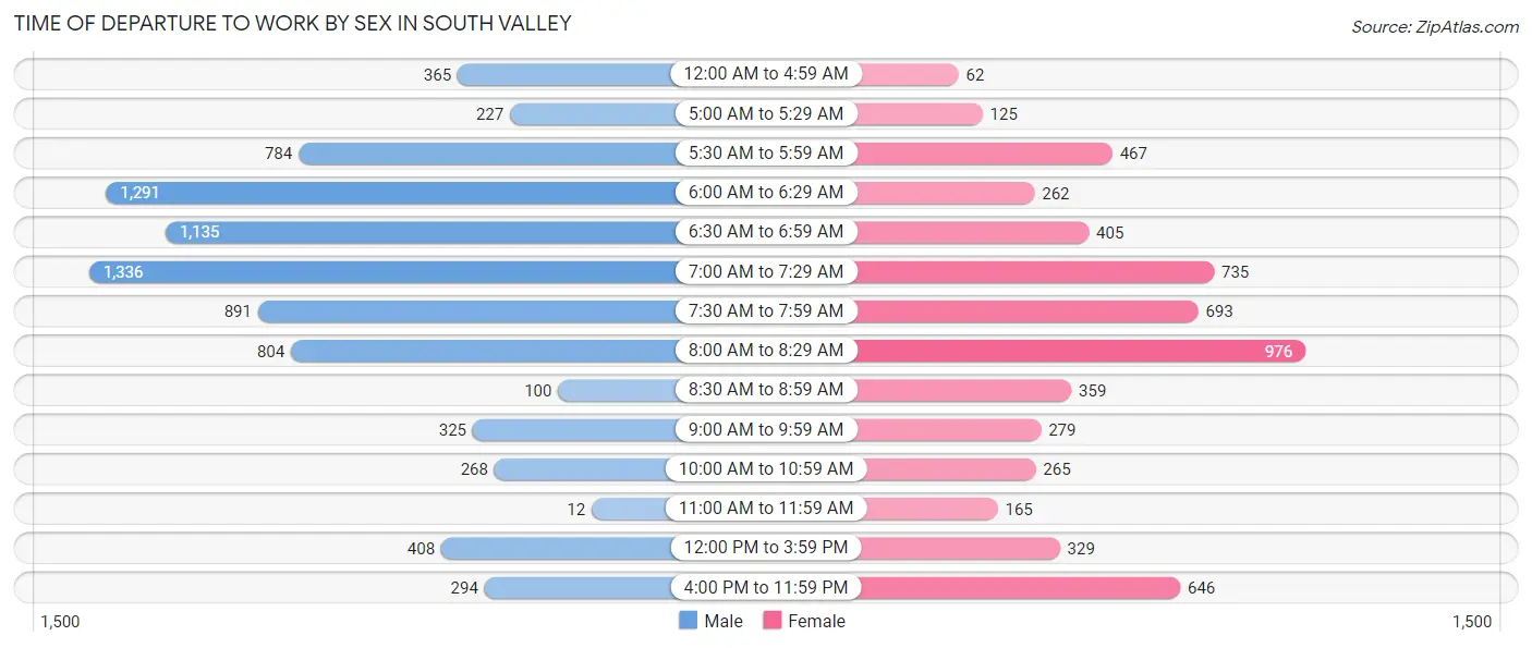 Time of Departure to Work by Sex in South Valley