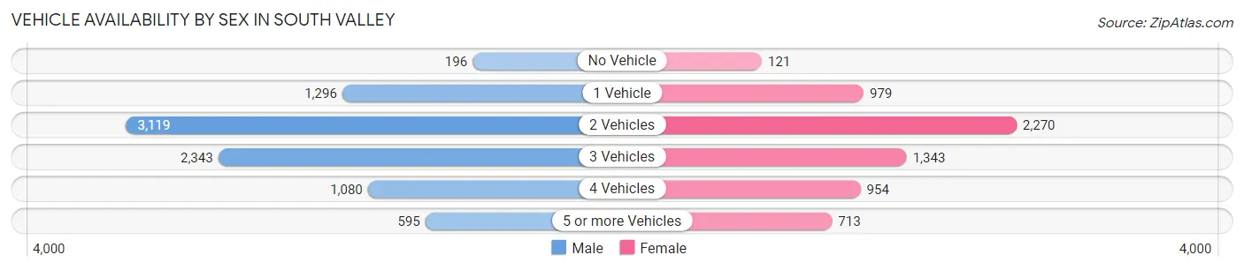 Vehicle Availability by Sex in South Valley