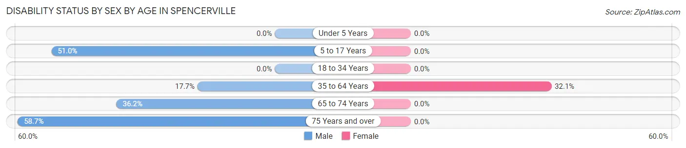 Disability Status by Sex by Age in Spencerville